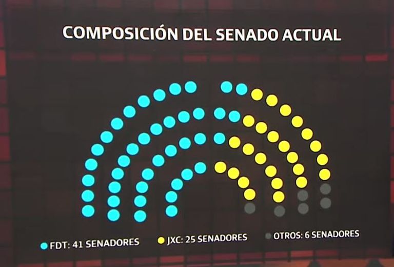 Composición del Senado actual.