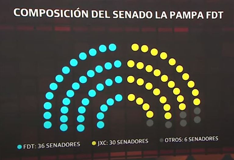 Composición del Senado si ganara el Frente de Todos en La Pampa.