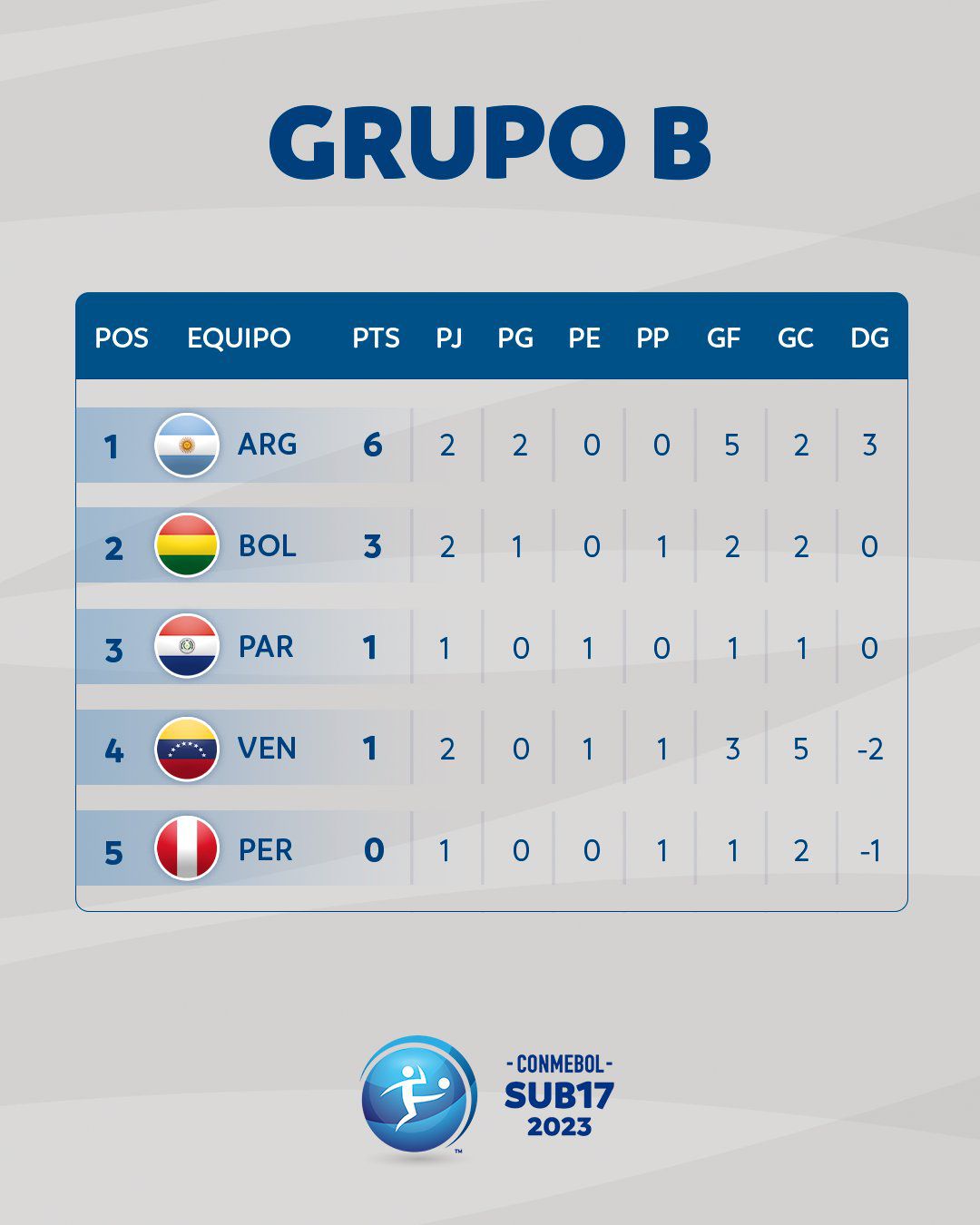 As posições do grupo B da Sul-Americana Sub 17, após o segundo encontro