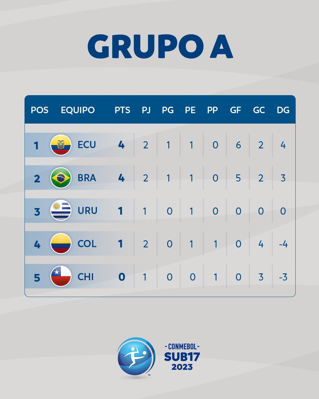 As posições do grupo A da Sul-Americana Sub 17, após o segundo encontro