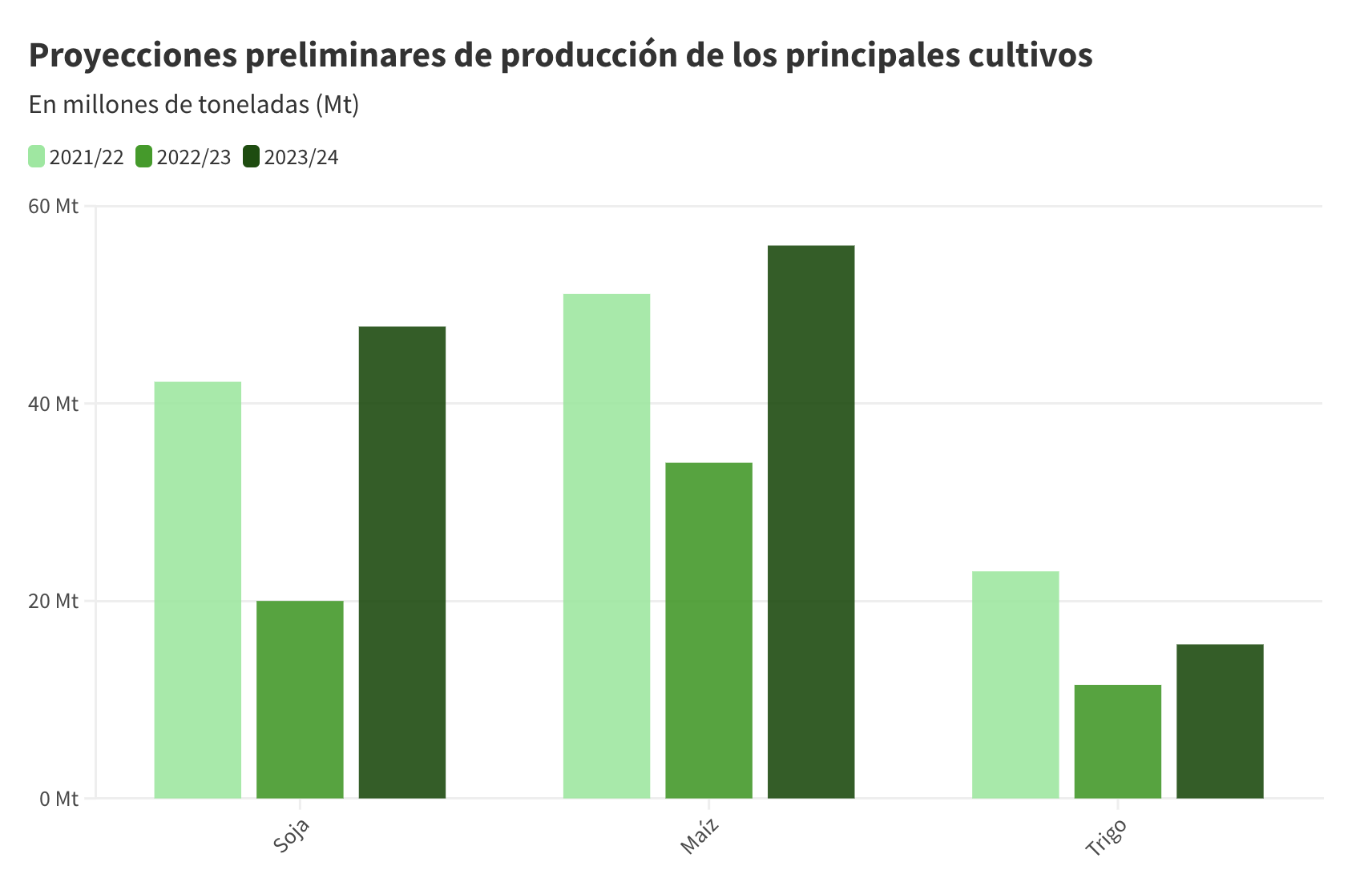 Proyecciones preliminares de producción de los principales cultivos